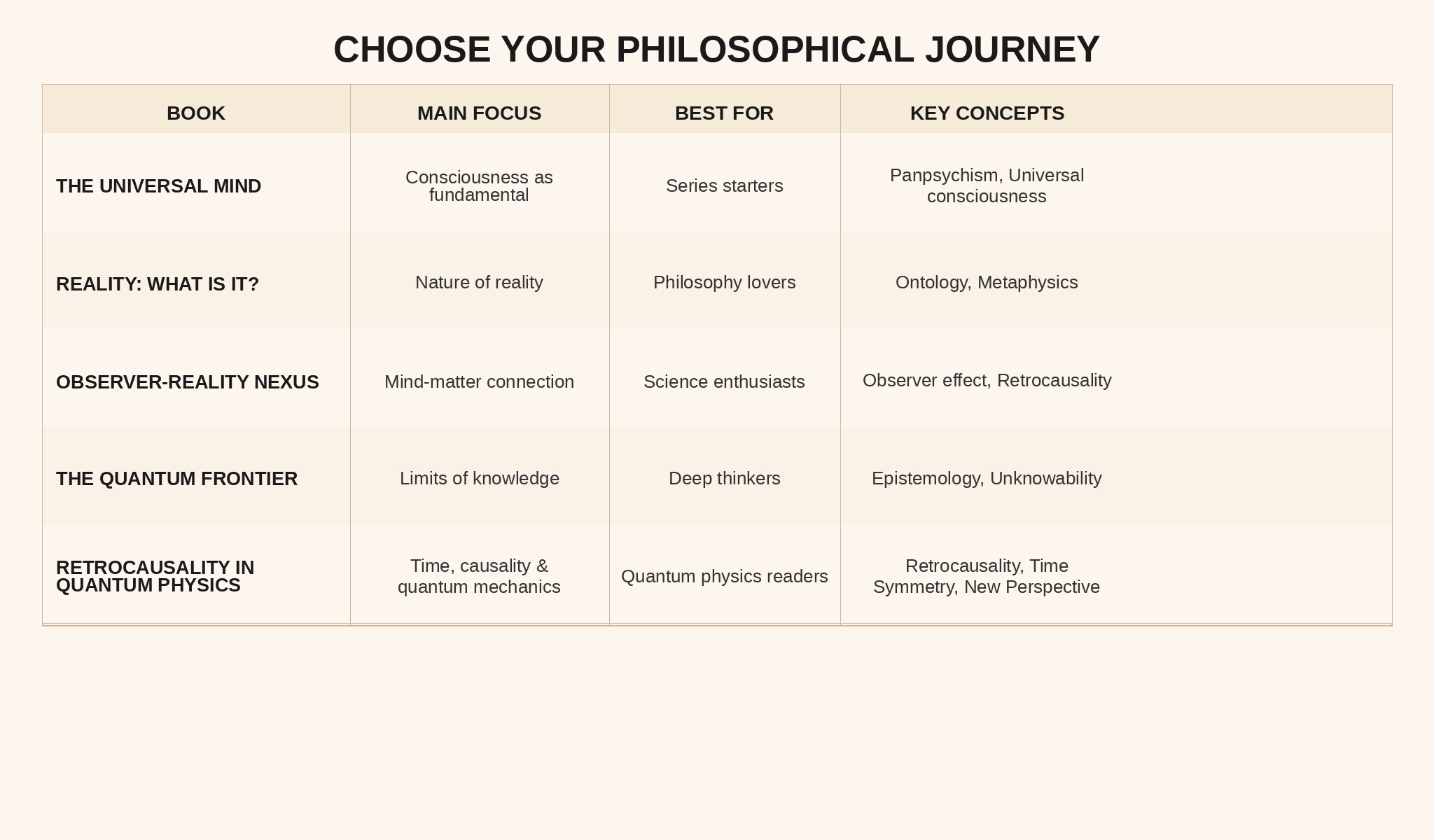 Philosophy Series - Complete Series Comparison